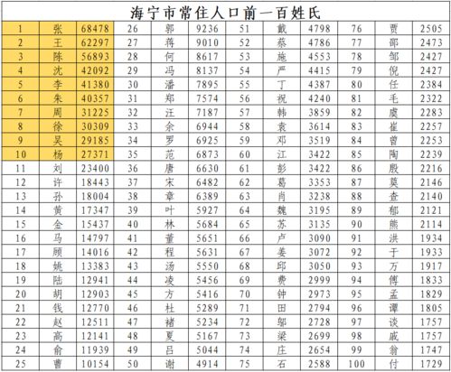 中国100大姓氏排名，中国姓氏排名前100(附2023年排行榜排名前十名单)